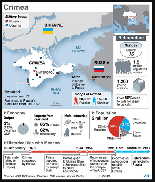 Infographic on Crimea Ukraine and the Russia invasion there. 