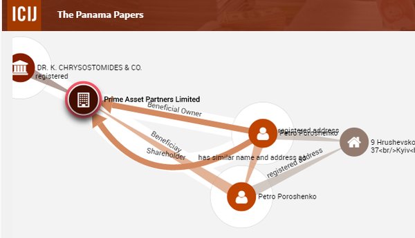 Poroshenko became sole owner of Prime Asset Partners Ltd (Virgin Islands) 3 months after elected Presdent (@OCCRP)  