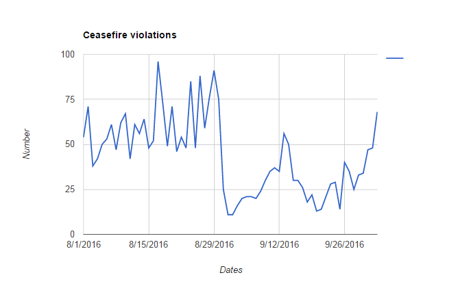 68 ceasefire violations yesterday at Donbas  