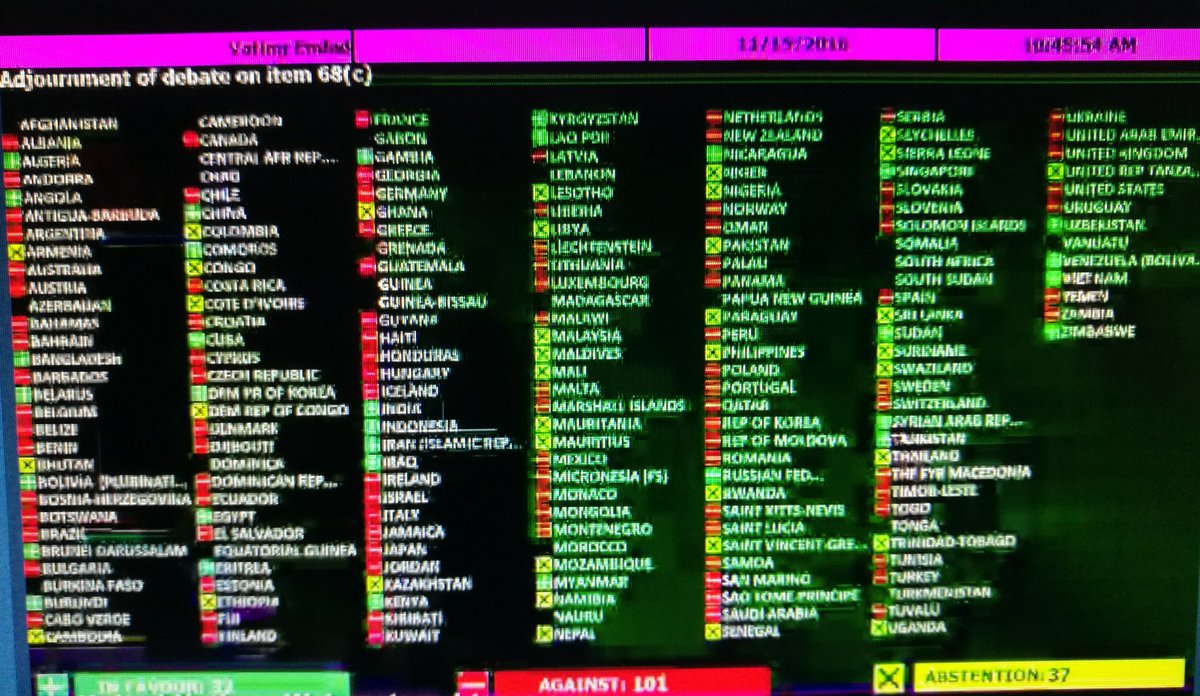 Belarus no action motion Rule 116 is defeated by impressive 101 votes. Belarus opposed consideration of hr resolutions including on Crimea  