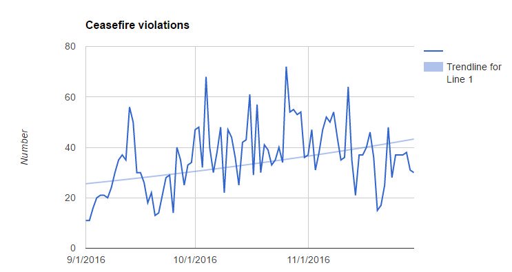 With 30 attacks yesterday, total 1130 ceasefire violations in Eastern Ukraine in November, 3262 this Autumn  