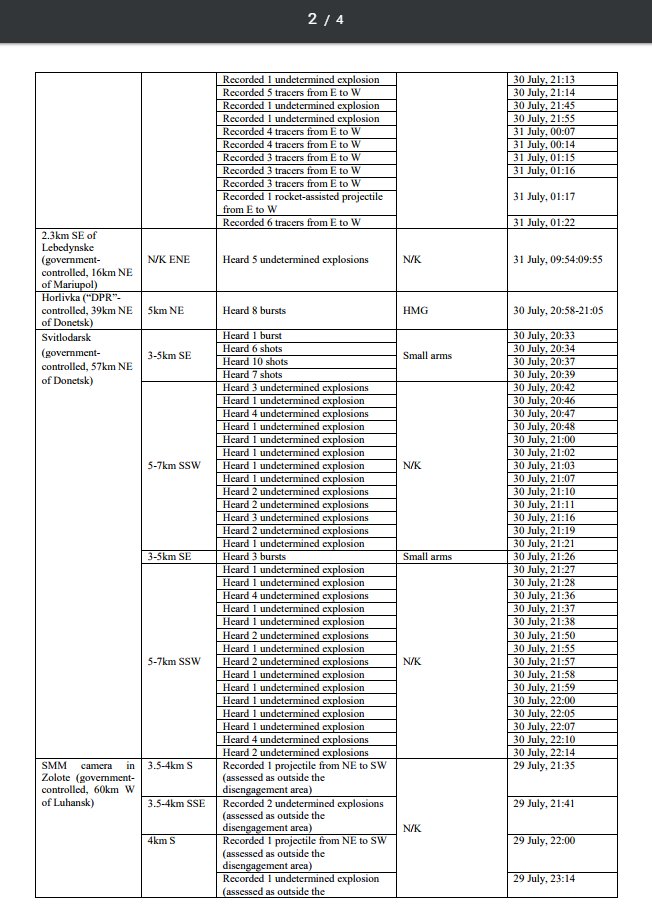 Eastern Ukraine: Table of ceasefire violations as of 31 July 2017 by OSCE  