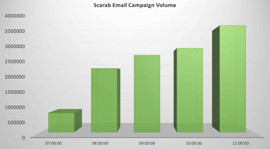 Ukraine Cyber police warns about massive distribution of new ransomware Scarab