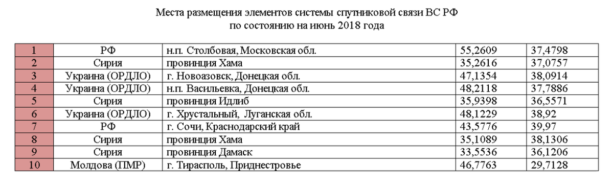 Coordinates of Russian Satellite communication stations