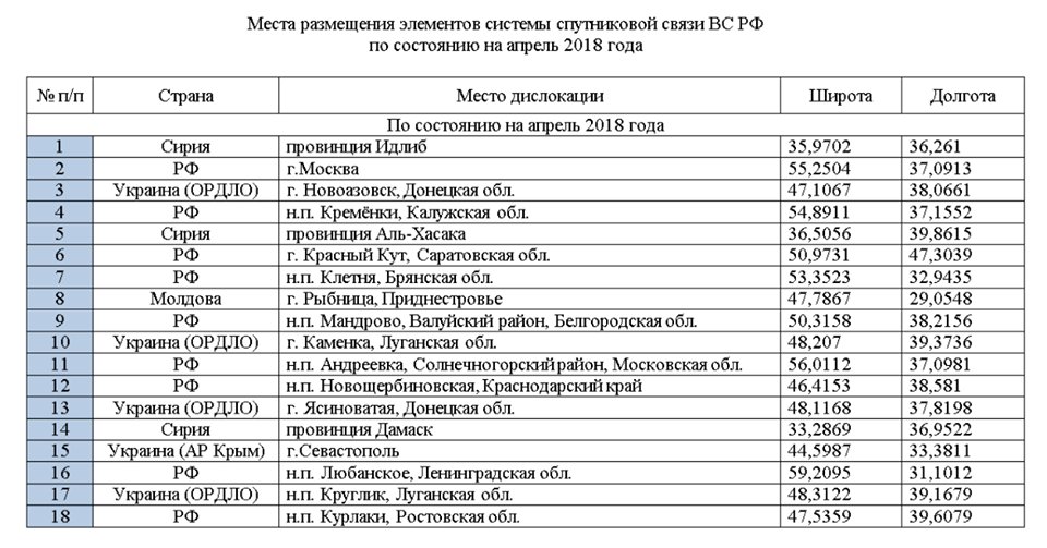 Coordinates of Russian Satellite communication stations