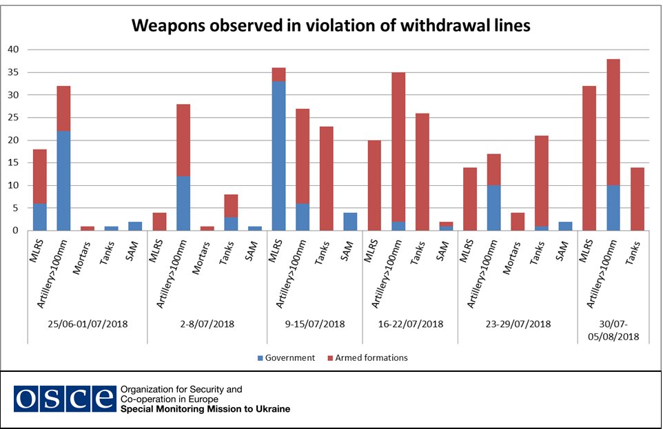 .@OSCE SMM observed 84 weapons in violation – 74 (incl 32 MLRS) in non-govt-ctrl and 10 in govt-ctrl areas 
