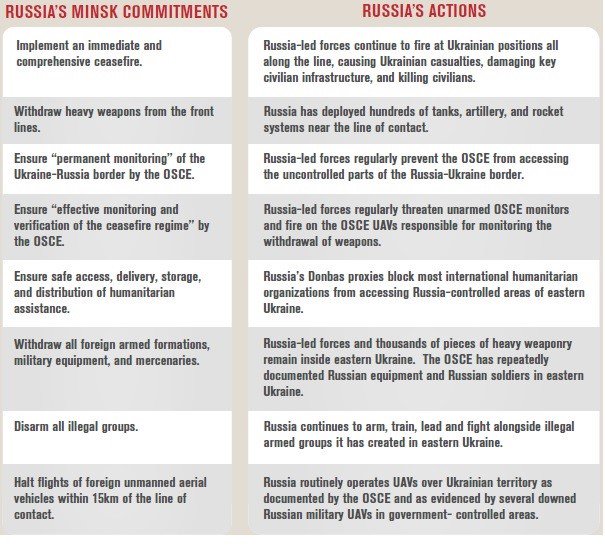 Kurt Volker:Russia incorrectly claims Ukraine has failed to implement the Minsk agreements.  The reality is the opposite 