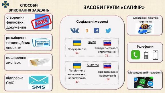 Security Service of Ukraine exposed network of Russian spies/informants/Internet trolls 
