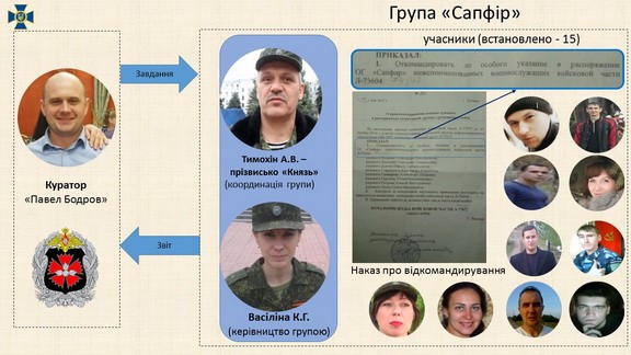 Security Service of Ukraine exposed network of Russian spies/informants/Internet trolls 