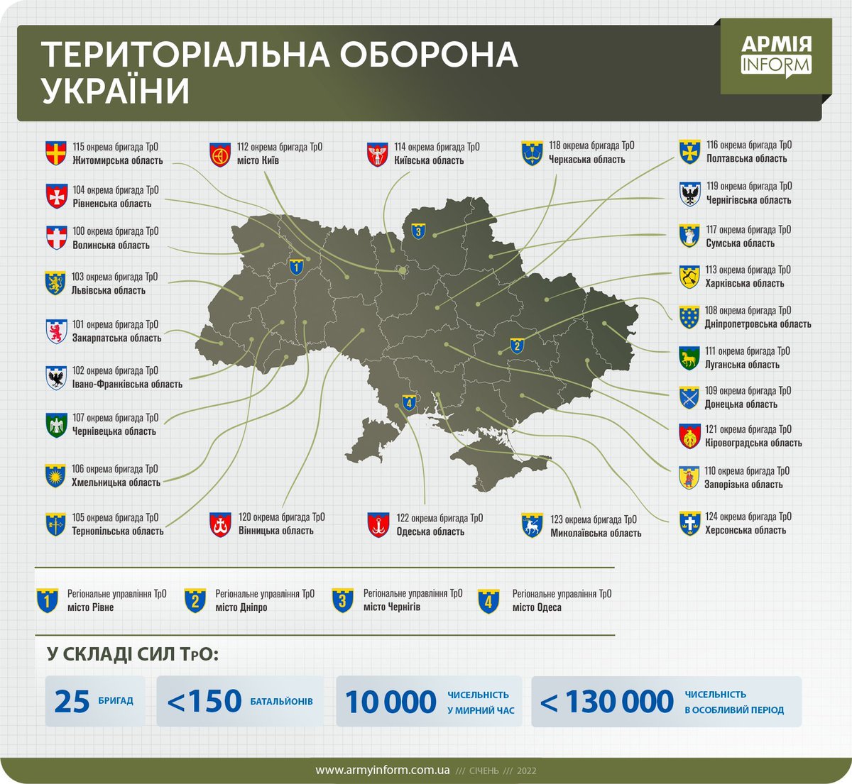 Ва Украіне Міністэрства абароны @DefenceU актывізуе фарміраванне войскаў тэрытарыяльнай абароны. У іх склад увойдуць 25 брыгад і 150 батальёнаў. У мірны час яны будуць складацца з 10 000, а ў выпадку вайны 130 000