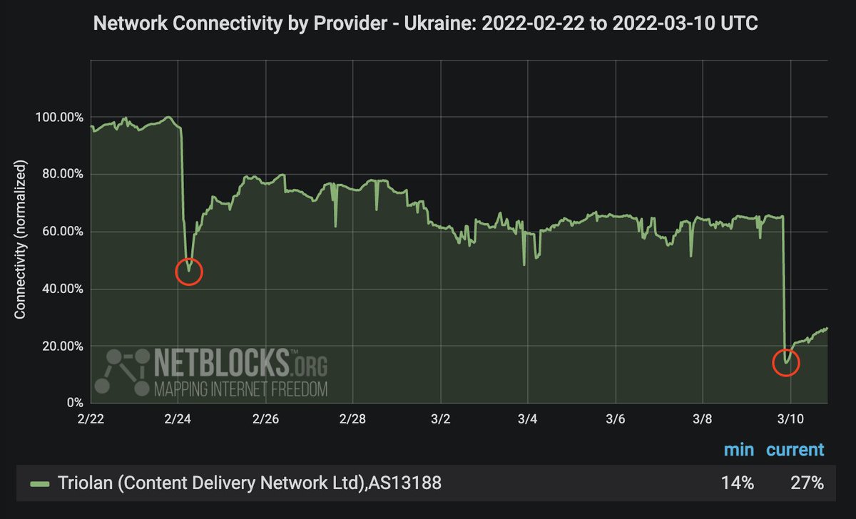 Dostawca sieci Triolan na Ukrainie mocno ucierpiał w wyniku poważnej awarii cyberataku; Incydent jest drugim tak wyśledzonym, a pierwszy zaobserwowano rankiem 24 lutego, kiedy rozpoczęła się inwazja