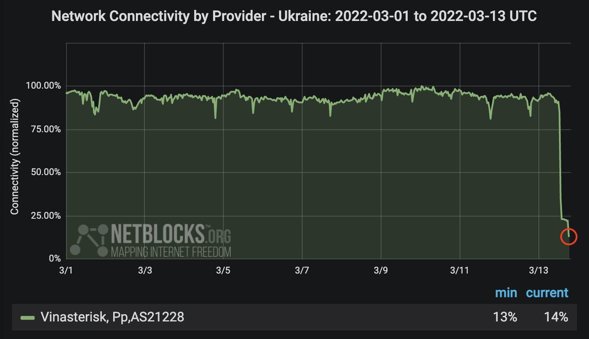 Серьезные сбои в Интернете зарегистрированы в сети Винастерикс, обслуживающей Винницкую область, Западная Украина; оператор сообщает о массированной кибератаке с элементами диверсии