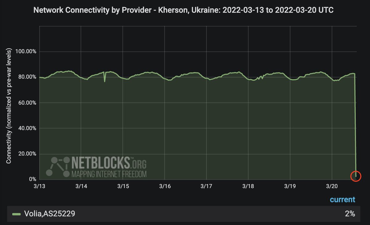Confirmed: Internet connectivity on provider Volia in Kherson in south Ukraine has collapsed; real-time metrics show connectivity at 2% of pre-war levels; provider reports outages due to power cuts, which come amid anti-occupation protests
