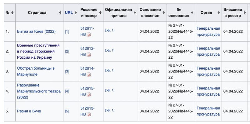 Роскомнадзор требует от Википедии удалить информацию о войне в Украине и российские преступления