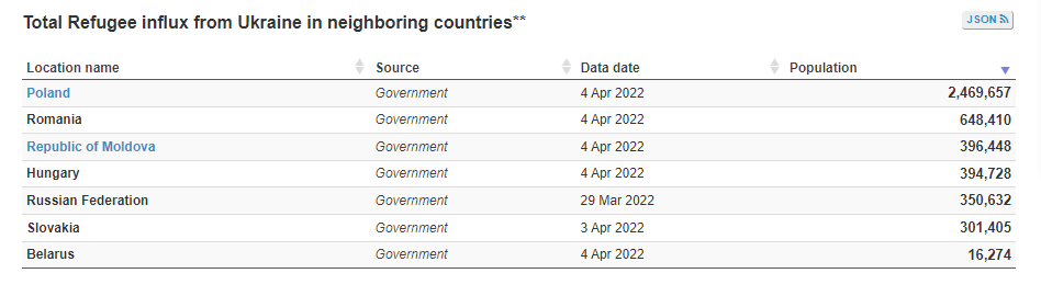 Па дадзеных @Refugees, больш за 4,2 мільёна чалавек збеглі з Украіны пасля расейскага ўварвання. Гэта амаль 10 працэнтаў даваеннага насельніцтва краіны. Пераважная большасць выехала ў Польшчу
