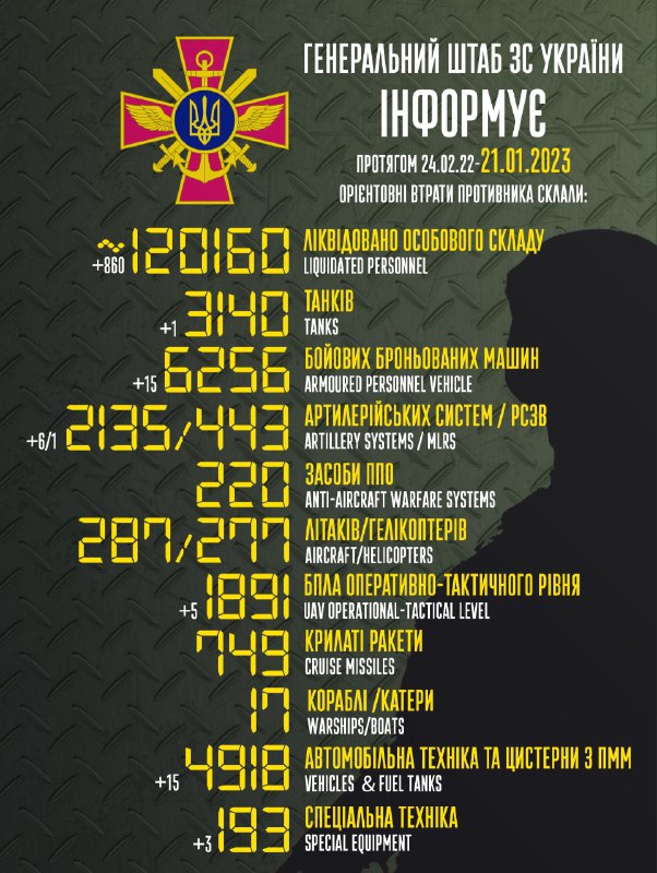 Ukrayna Silahlı Qüvvələrinin Baş Qərargahı Rusiyanın hərbi itkilərini 120160-a bərabər hesab edir.