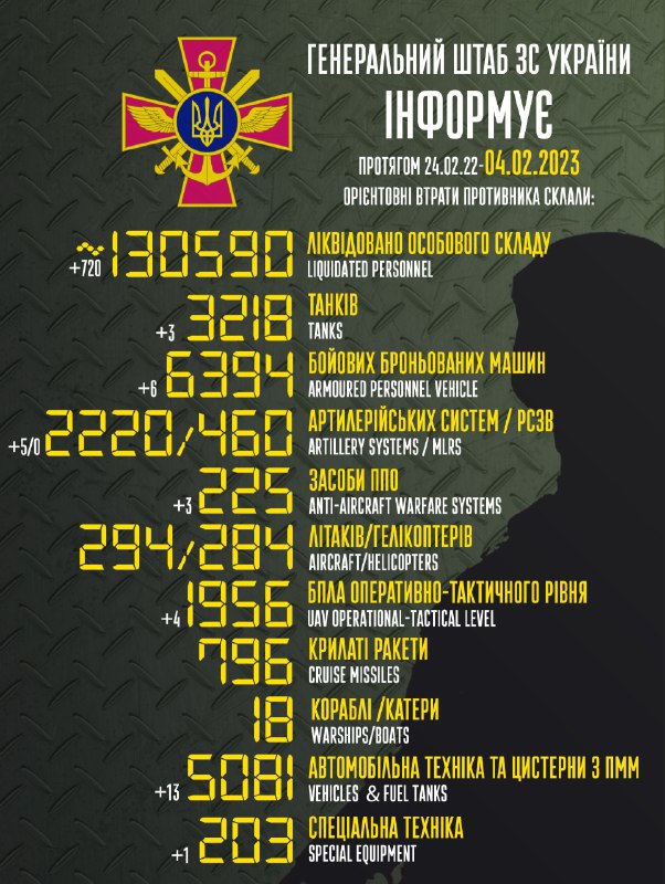 Ukrayna Silahlı Qüvvələrinin Baş Qərargahı Rusiyanın itkilərini 130590-a çatdırır