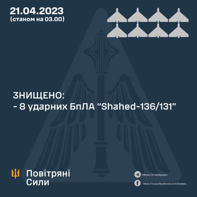 پدافند هوایی اوکراین 8 پهپاد از 12 پهپاد شاهد را در شبانه روز سرنگون کرد، بنا بر گزارش ها حملاتی در مناطق وینیتسیا و پولتاوا وجود دارد.