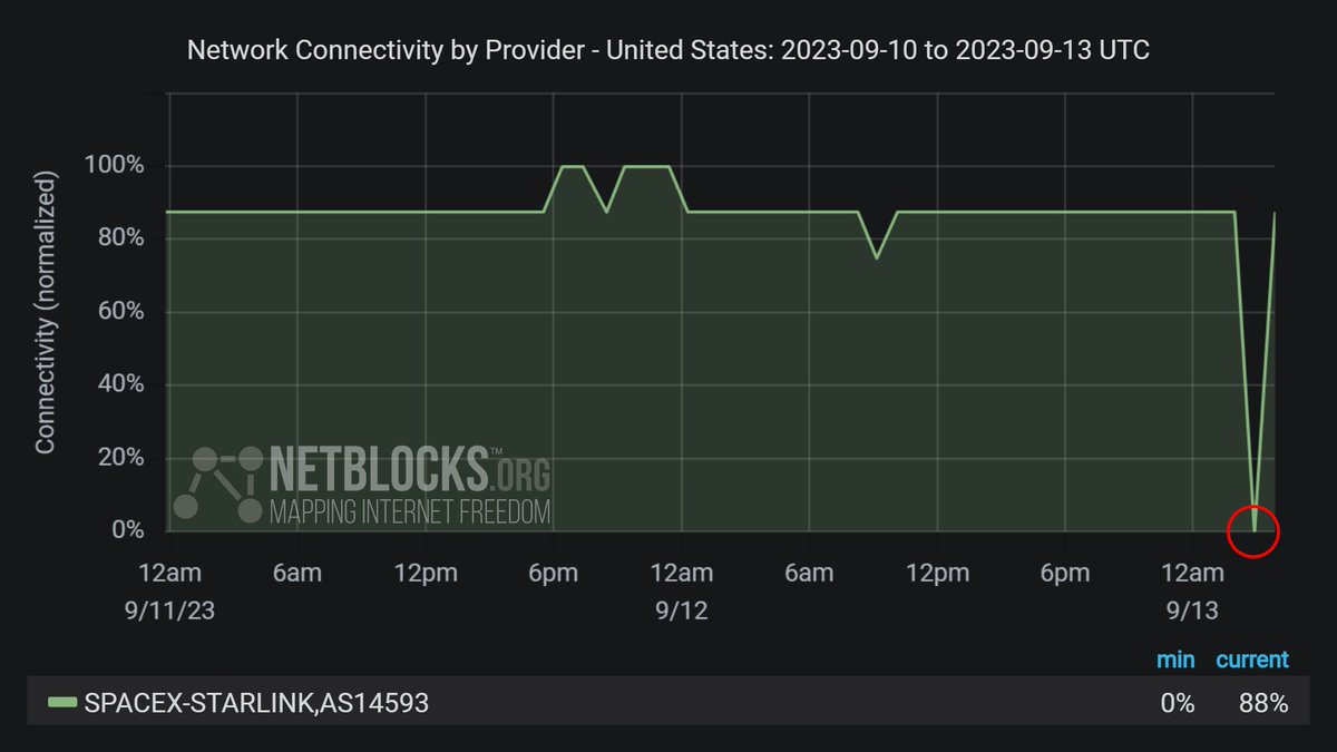 指标显示，SpaceX Starlink 卫星互联网平台 (AS14593) 在影响多个国家的一小时中断后已恢复服务；经营者未作出解释；事件持续时间~50m
