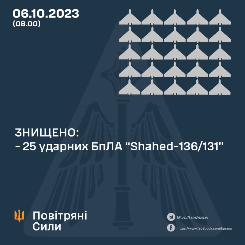 Украинската противовъздушна отбрана свали 25 от 33 дрона Shahed