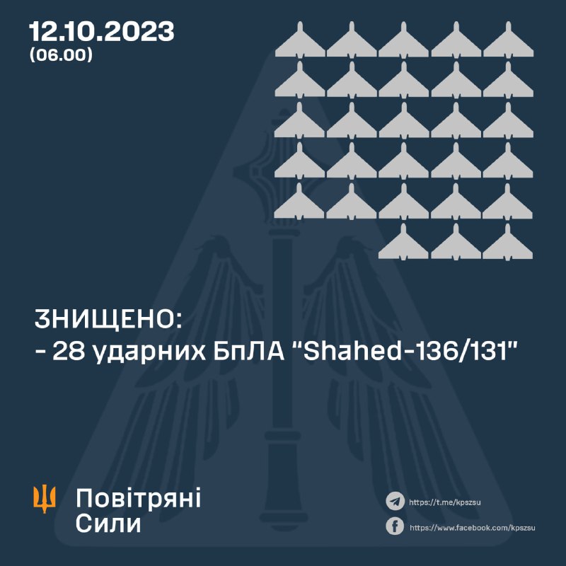 Украинската противовъздушна отбрана свали 28 от 33 дрона Shahed през нощта
