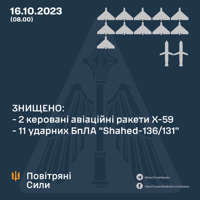 La difesa aerea ucraina ha abbattuto durante la notte 11 dei 12 droni Shahed e 2 dei 5 missili Kh-59 lanciati dalla Russia