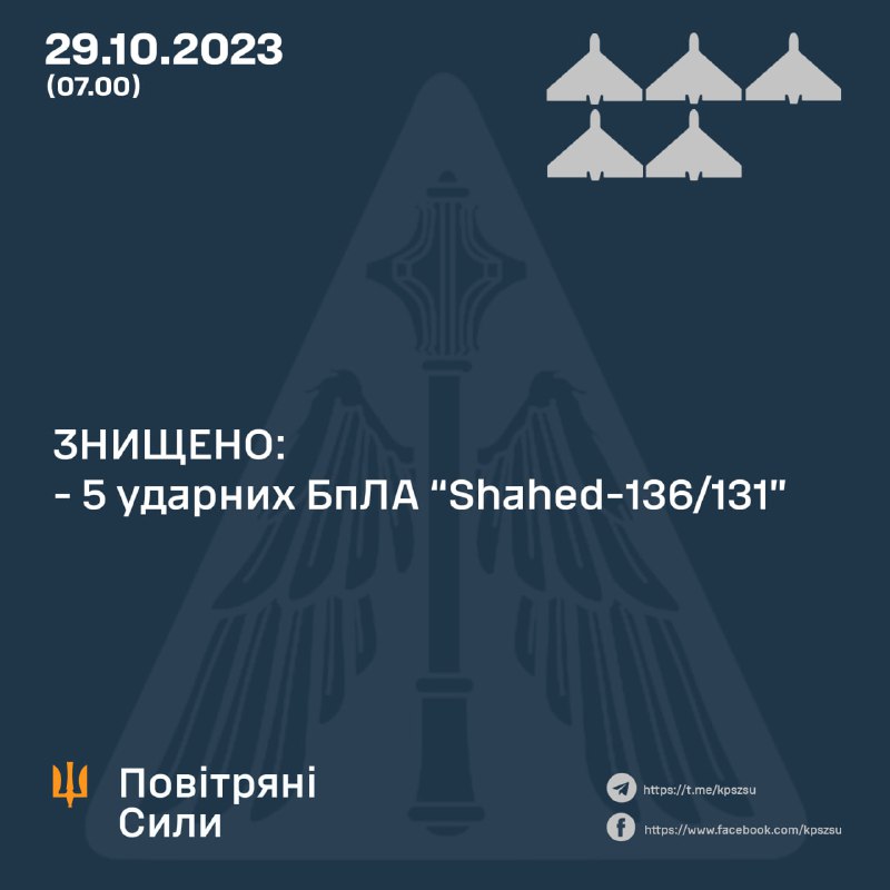 Ukrajinska protuzračna obrana oborila je 5 dronova Shahed tijekom noći