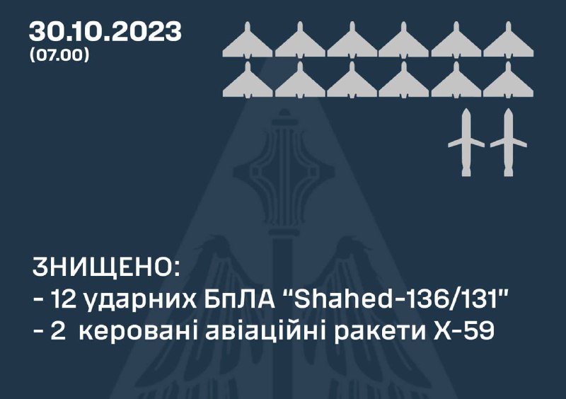 Ukrajinska protuzračna obrana oborila je tijekom noći 12 bespilotnih letjelica Shahed i 2 rakete Kh-59