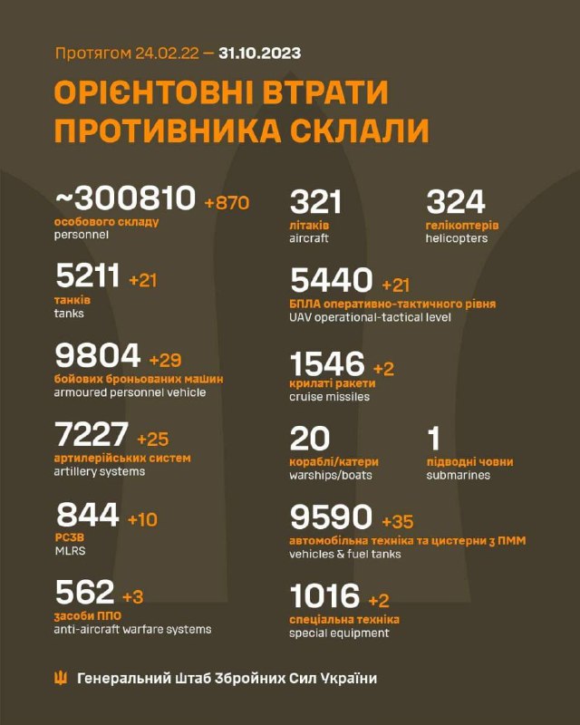 यूक्रेनी जनरल स्टाफ का अनुमान है कि रूस को 300810 सैन्यकर्मियों का नुकसान हुआ है