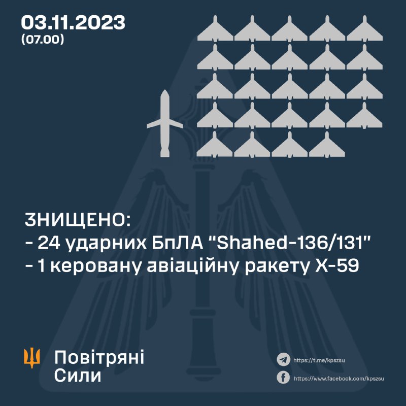 Украинската противовъздушна отбрана свали 24 от 40 дрона Shahed и 1 ракета Х-59