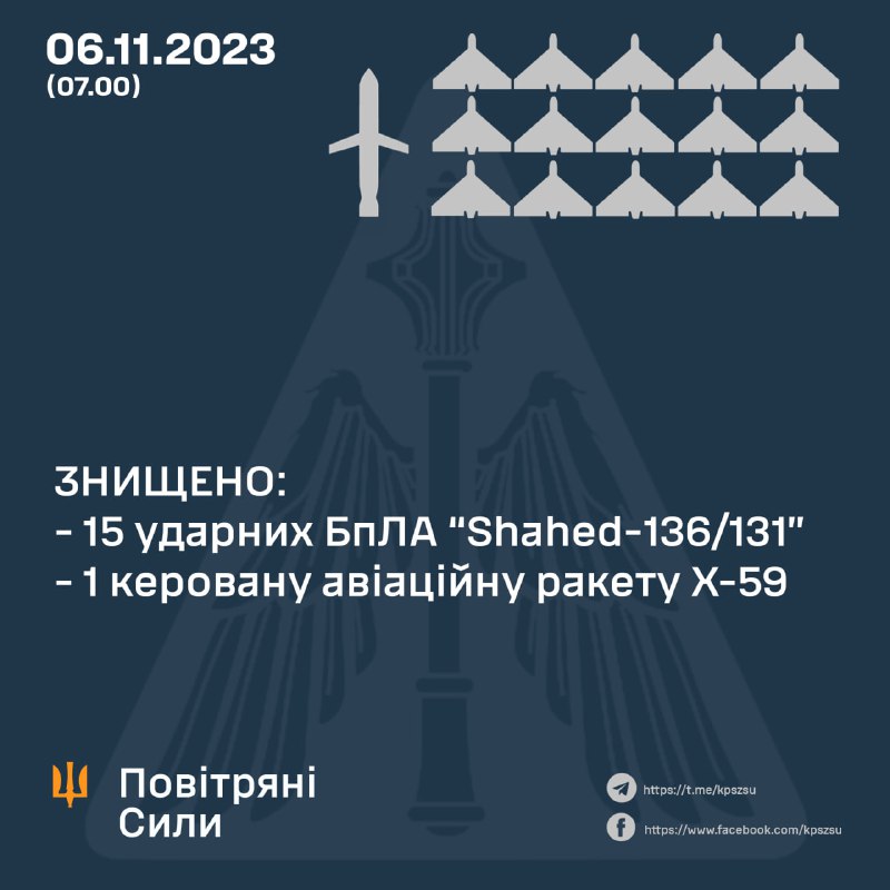 La difesa aerea ucraina ha abbattuto 15 dei 22 droni Shahed e 1 missile da crociera Kh-59