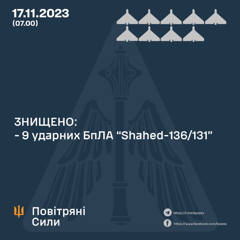 9 от 10 дрона Shahed бяха свалени през нощта от украинската ПВО