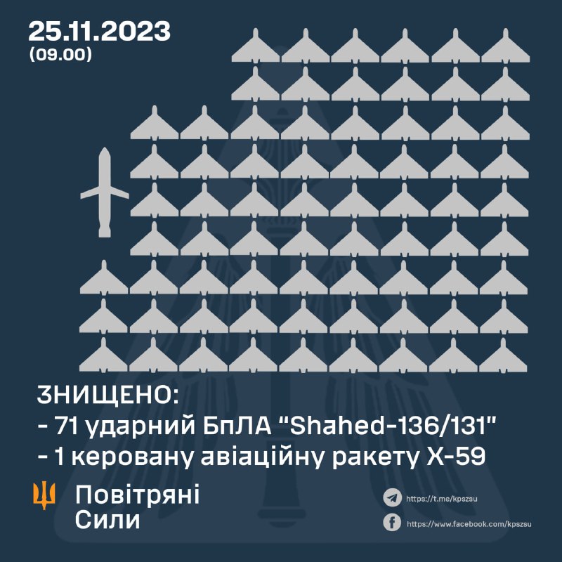 Украинската противовъздушна отбрана свали 71 от 75 дрона Shahed през нощта