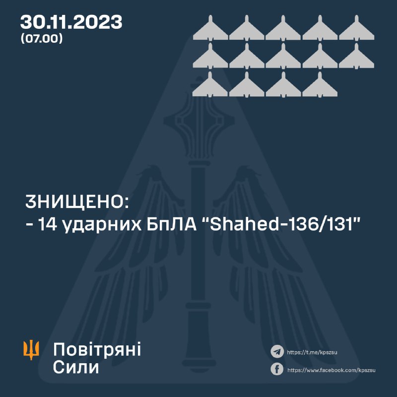 乌克兰防空部队夜间击落 20 架 Shahed 无人机中的 14 架