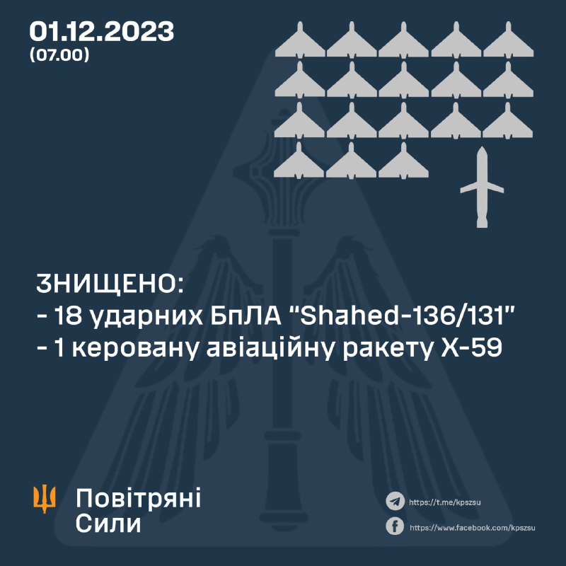 Украинската противовъздушна отбрана свали 18 от 25 дрона Shahed и крилата ракета Х-59