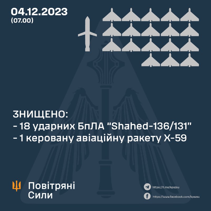 乌克兰防空部队击落 23 架 Shahed 无人机中的 18 架和 Kh-59 导弹