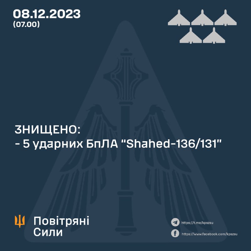 Украинската противовъздушна отбрана свали 5 дрона Shahed през нощта