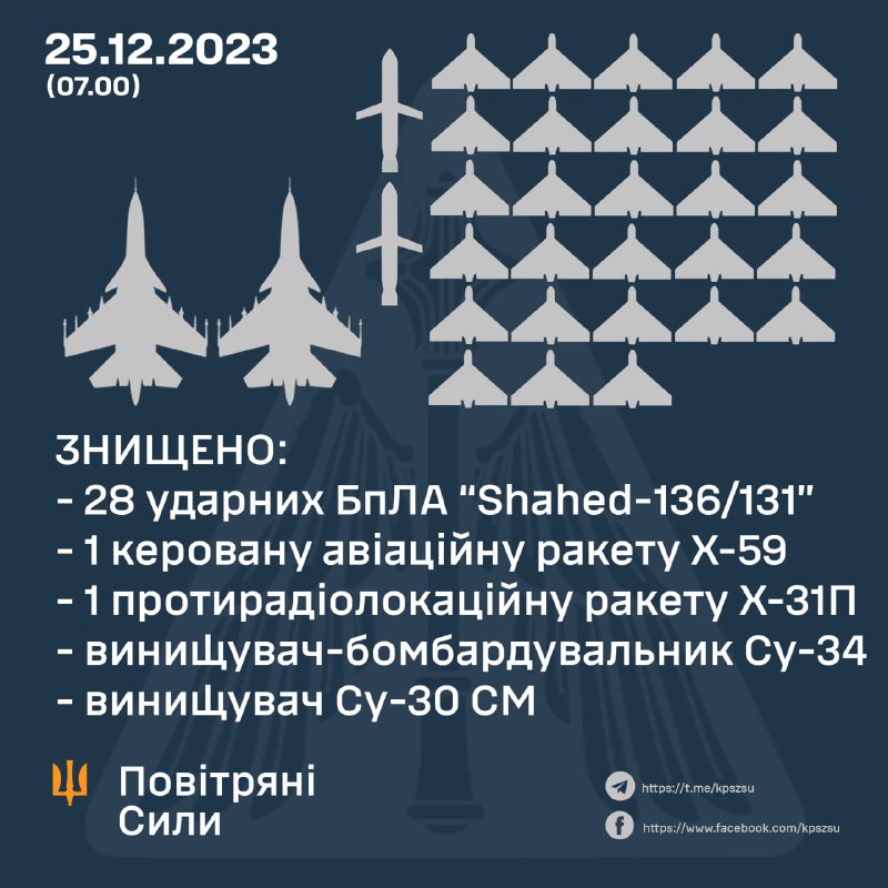 Украинската противовъздушна отбрана свали 28 от 31 дрона Shahed, ракети Х-59 и Х-31П, самолети Су-34 и Су-30СМ
