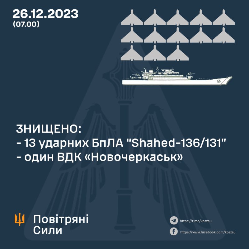 यूक्रेनी वायु रक्षा ने रात भर में 19 में से 13 शहीद ड्रोनों को मार गिराया, साथ ही बड़े लैंडिंग जहाज नोवोचेर्कस्क को फियोदोसिया बंदरगाह पर क्रूज मिसाइलों से हमला किया गया।