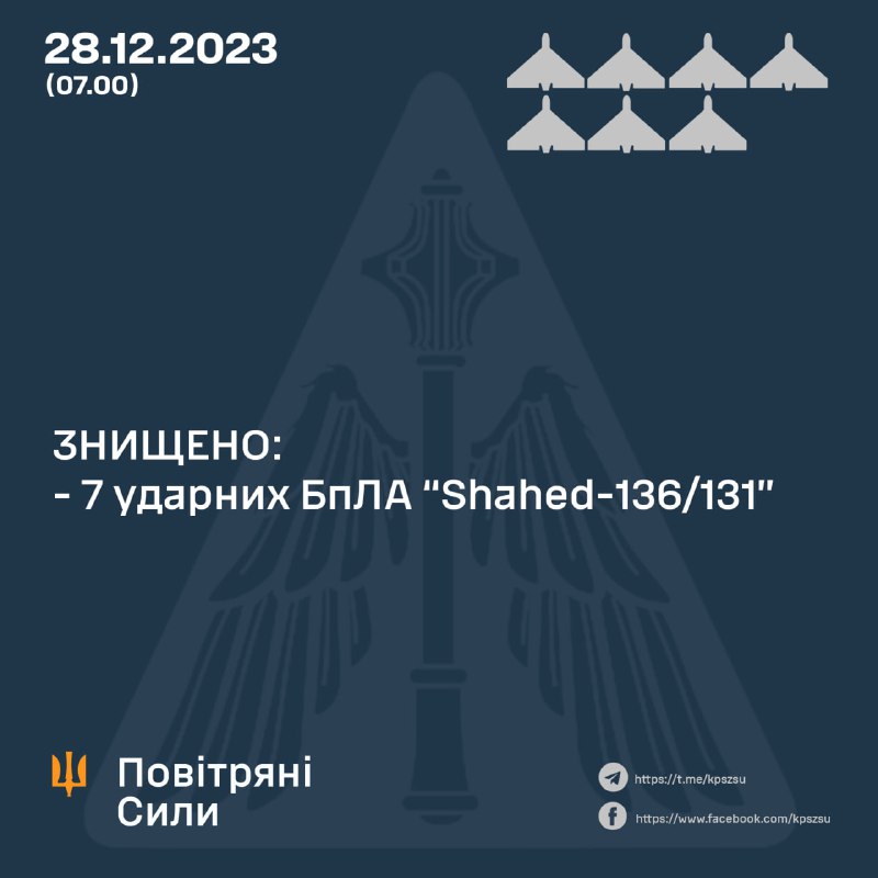 Украинската противовъздушна отбрана свали 7 от 8 дрона Shahed, изстреляни от Русия през нощта