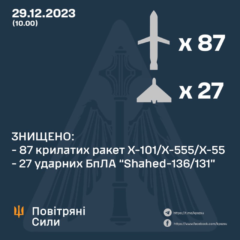 De Oekraïense luchtverdediging schoot 27 van de 36 Shahed-drones en 87 van de 90 Kh-101-raketten neer, gelanceerd door Rusland. Ook gebruikte Rusland 5 Kh47-m2 raketten, 4 antistraling Kh-31P raketten, 1 Kh-59, minstens 14 ballistische raketten (S-300/S-400 of Iskander), 8 Kh-22 raketten