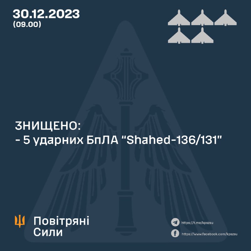 Украинската противовъздушна отбрана свали 5 от 10 безпилотни самолета Shahed, изстреляни от Русия през нощта