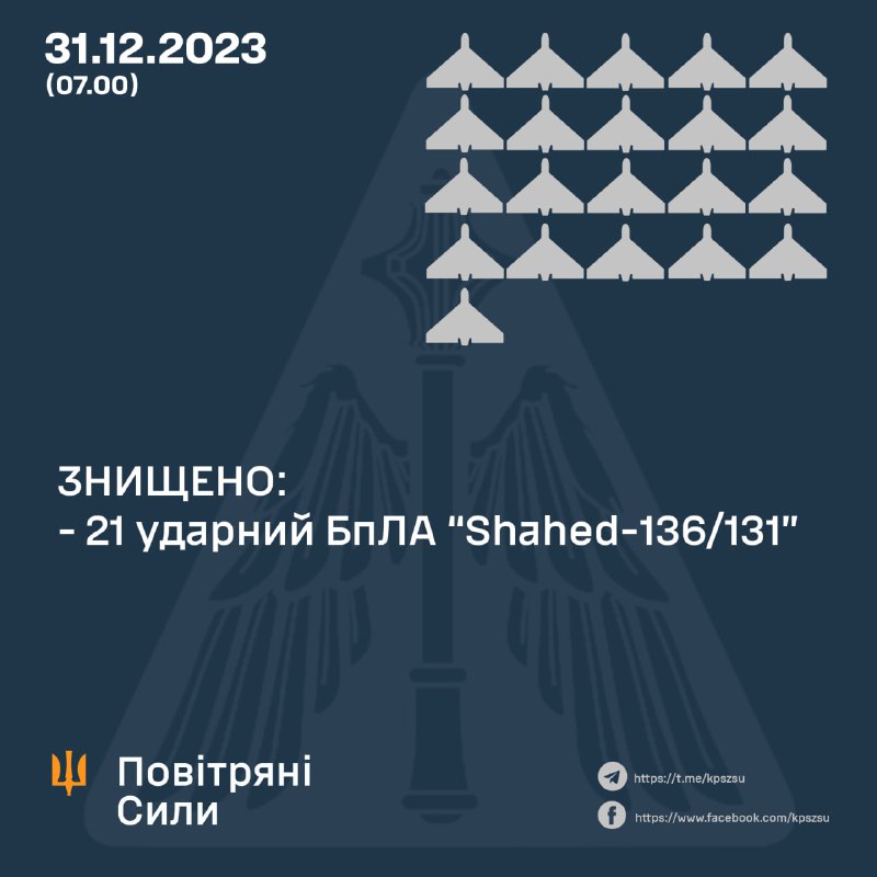 La difesa aerea ucraina ha abbattuto 21 dei 49 droni Shahed