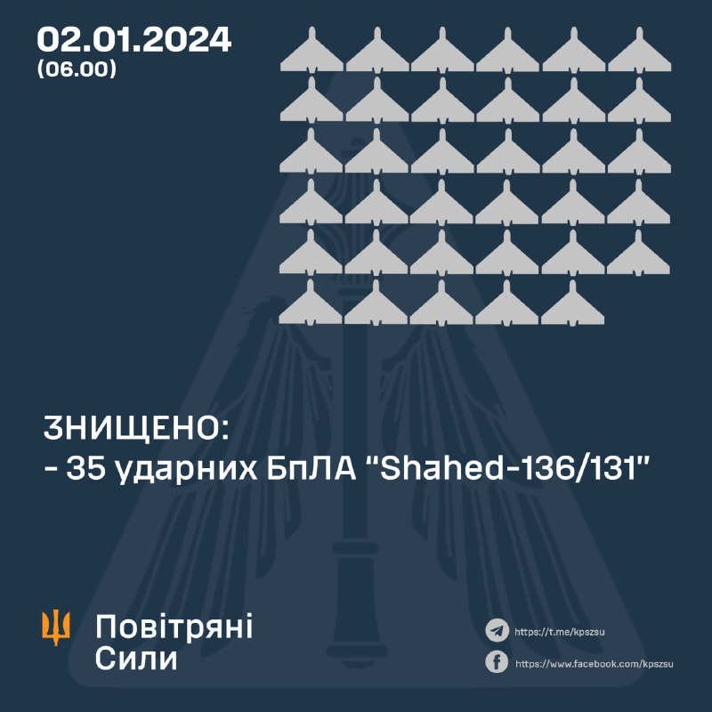 乌克兰防空部队一夜之间击落 35 架 Shahed 无人机中的 35 架