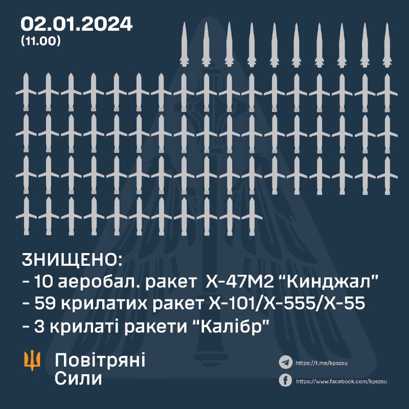 乌克兰防空系统击落了至少 70 枚 Kh-101 巡航导弹中的 59 枚、10 枚匕首 Kh-47m2 导弹中的 10 枚、3 枚口径导弹中的 3 枚，俄罗斯还发射了 12 枚伊斯坎德尔-M/S-300/S-400 弹道导弹和 4 枚Kh-31P导弹