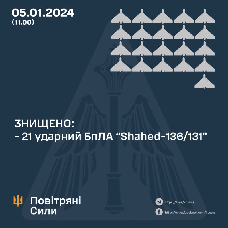 A defesa aérea ucraniana abateu 21 dos 29 drones Shahed esta manhã