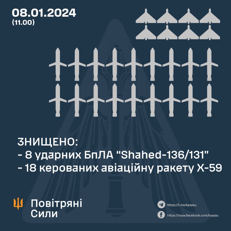 La difesa aerea ucraina ha abbattuto 8 degli 8 droni Shahed e 18 dei 24 missili Kh-101. Anche l'esercito russo ha lanciato 7 missili S-300/S-400, 4 missili Kh-47M2 Kinzhal, 8 missili Kh-22, 6 missili balistici Iskander-M e 2 missili Kh-31P