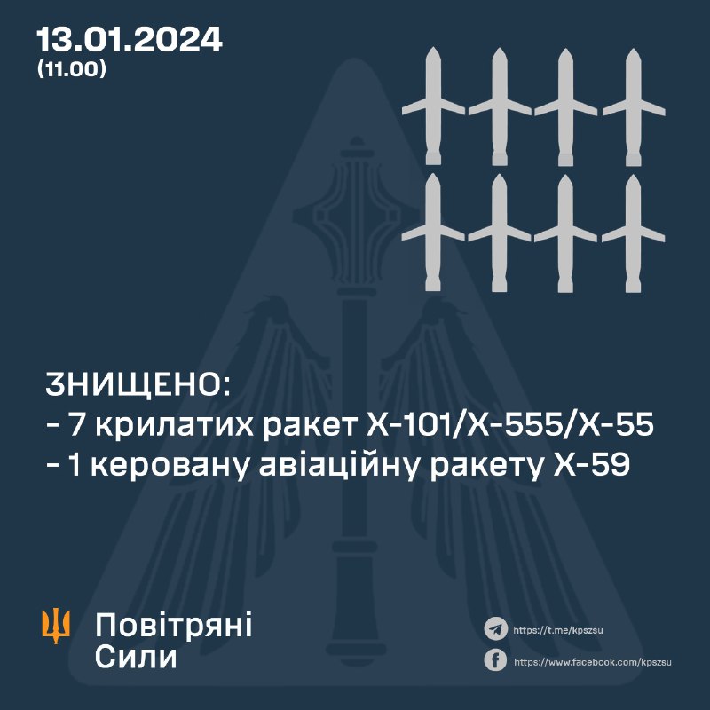 La difesa aerea ucraina ha abbattuto 7 dei 12 missili da crociera Kh-101 e 1 dei 4 missili Kh-59. L'esercito russo ha lanciato anche 7 missili S-300/S-400 dalla regione di Belgorod, 3 droni Shahed, 6 missili Kh-47M2 Kinzhal, 6 missili da crociera Kh-22, 6 missili balistici Iskander-M, 2 missili Kh-31P