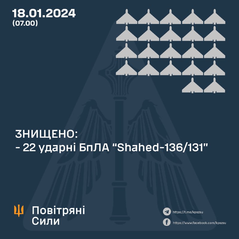 乌克兰防空部队击落 33 架 Shahed 无人机中的 22 架