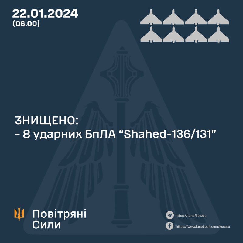 Ukrajinska protuzračna obrana oborila je 8 od 8 dronova Shahed tijekom noći